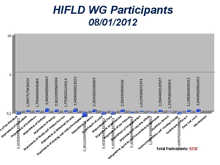 HIFLD WG Participants 08/01/2012 gy ic rv es ity r cu sti Ju ce