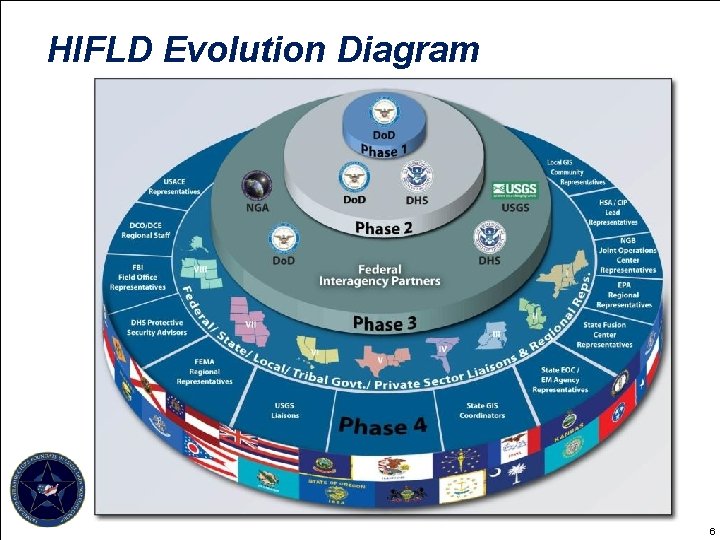 HIFLD Evolution Diagram 6 