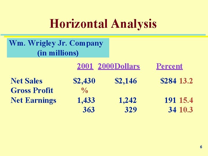 Horizontal Analysis Wm. Wrigley Jr. Company (in millions) Increase (Decrease) 2001 2000 Dollars Percent