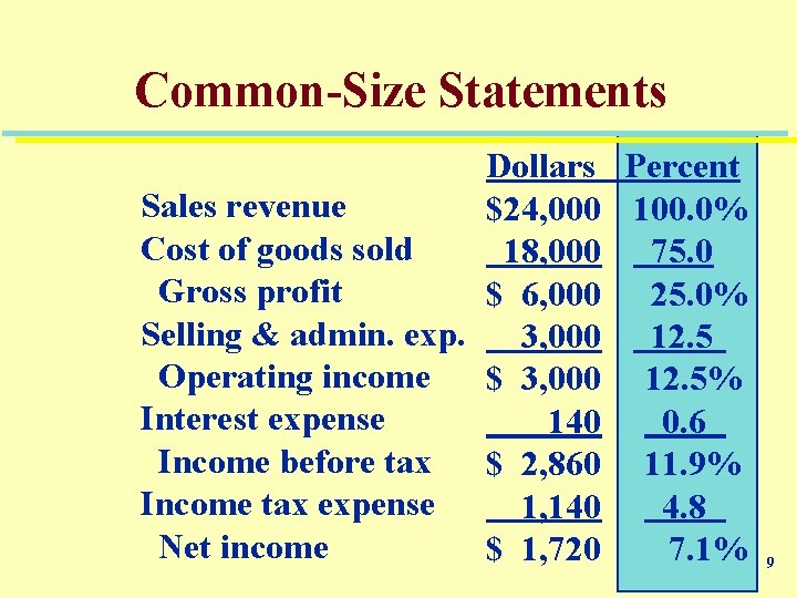 Common-Size Statements Dollars Percent Sales revenue $24, 000 100. 0% Cost of goods sold