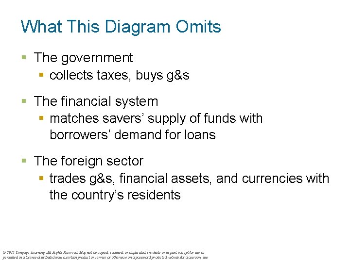 What This Diagram Omits § The government § collects taxes, buys g&s § The