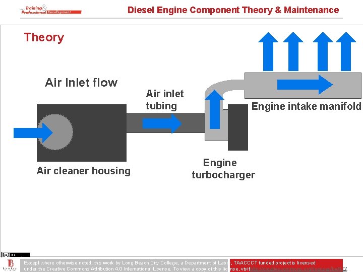 Diesel Engine Component Theory & Maintenance Theory Air Inlet flow Air cleaner housing Air