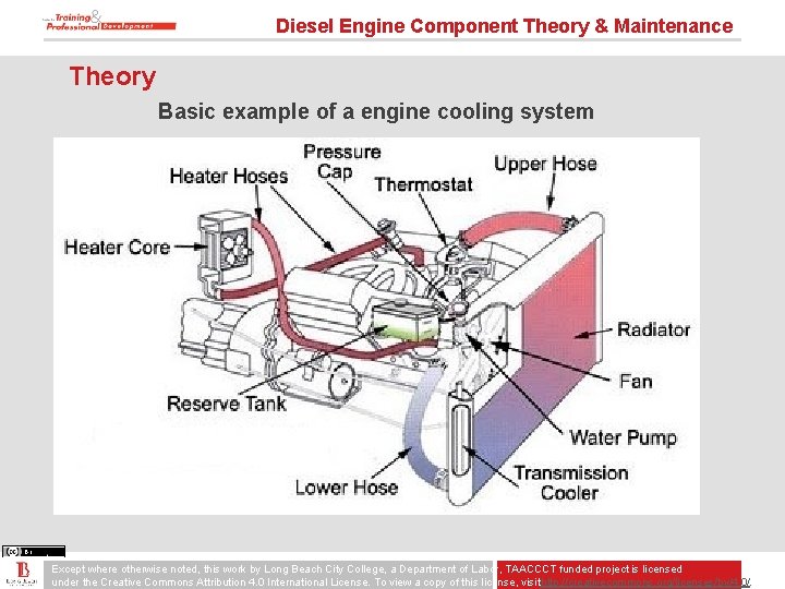 Diesel Engine Component Theory & Maintenance Theory Basic example of a engine cooling system