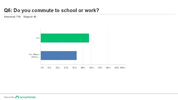 Q 6: Do you commute to school or work? Answered: 719 Powered by Skipped: