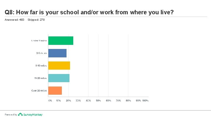 Q 8: How far is your school and/or work from where you live? Answered: