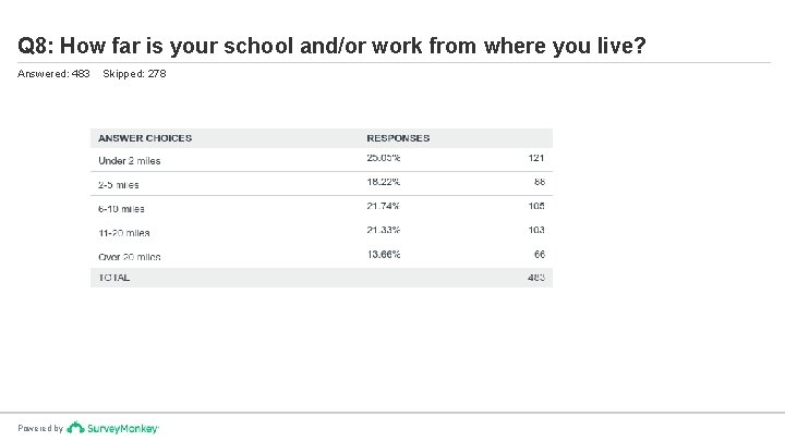 Q 8: How far is your school and/or work from where you live? Answered: