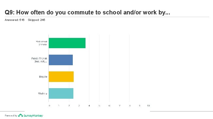 Q 9: How often do you commute to school and/or work by. . .