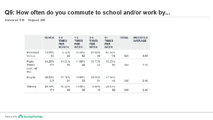 Q 9: How often do you commute to school and/or work by. . .