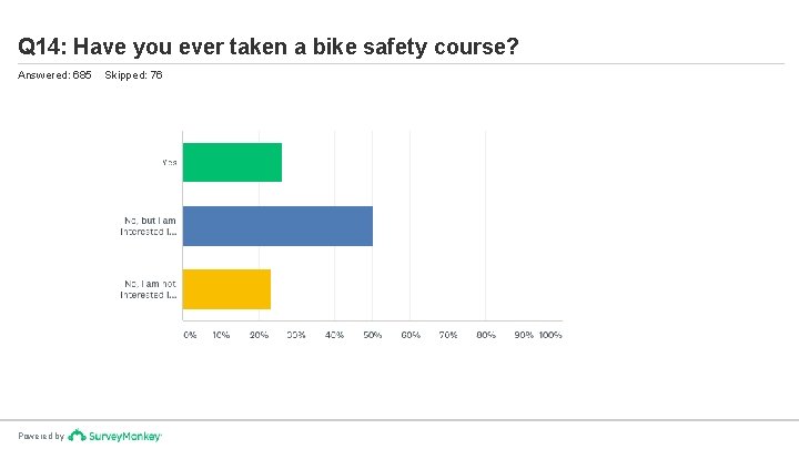 Q 14: Have you ever taken a bike safety course? Answered: 685 Powered by