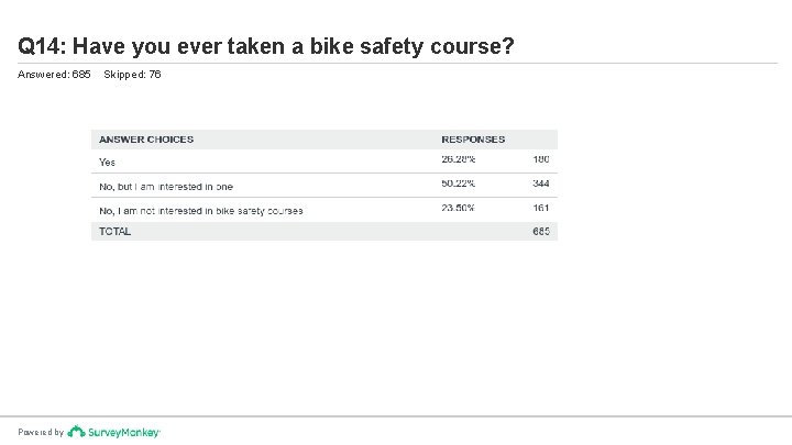 Q 14: Have you ever taken a bike safety course? Answered: 685 Powered by