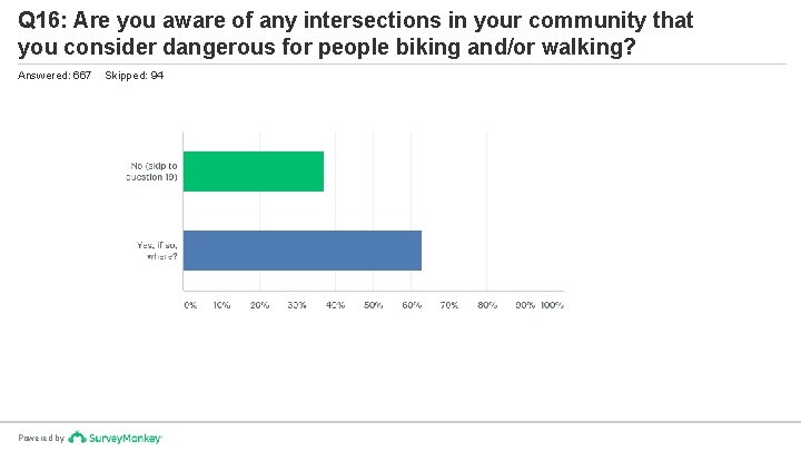 Q 16: Are you aware of any intersections in your community that you consider