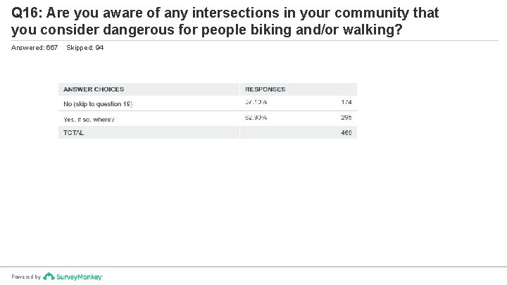 Q 16: Are you aware of any intersections in your community that you consider