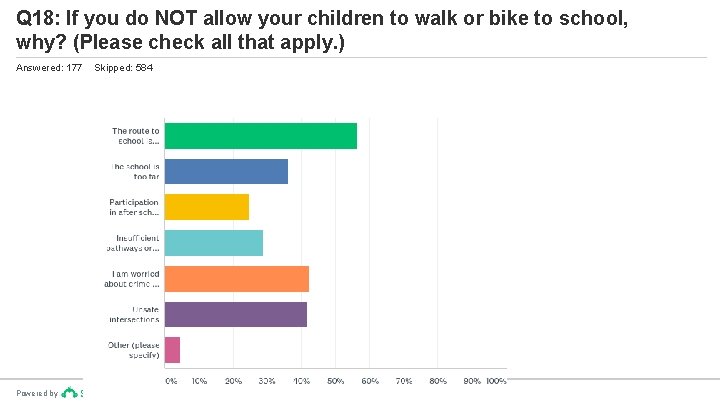 Q 18: If you do NOT allow your children to walk or bike to