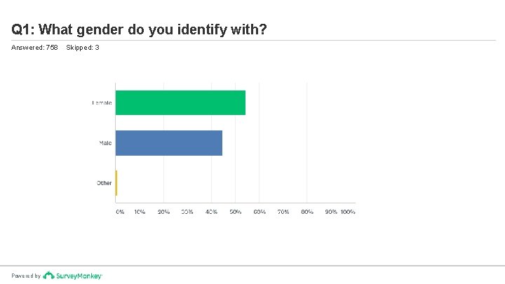 Q 1: What gender do you identify with? Answered: 758 Powered by Skipped: 3