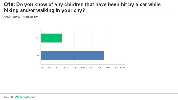 Q 19: Do you know of any children that have been hit by a