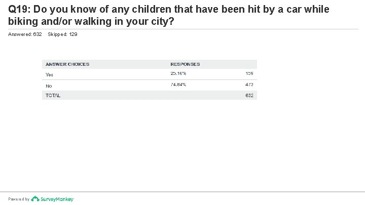 Q 19: Do you know of any children that have been hit by a