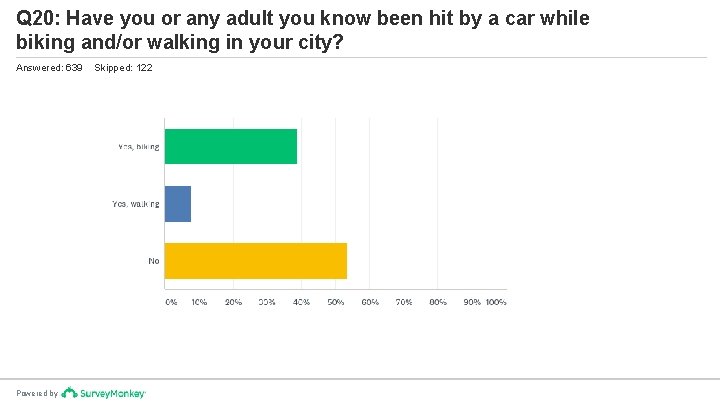 Q 20: Have you or any adult you know been hit by a car