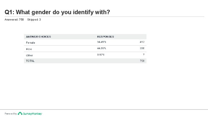 Q 1: What gender do you identify with? Answered: 758 Powered by Skipped: 3