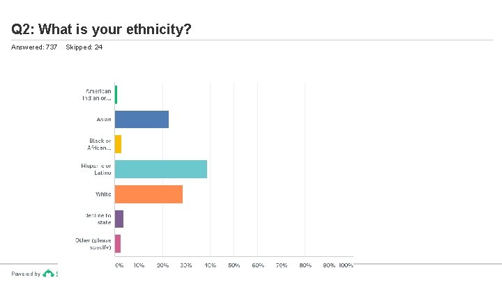 Q 2: What is your ethnicity? Answered: 737 Powered by Skipped: 24 