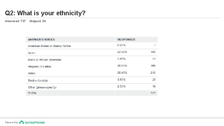 Q 2: What is your ethnicity? Answered: 737 Powered by Skipped: 24 