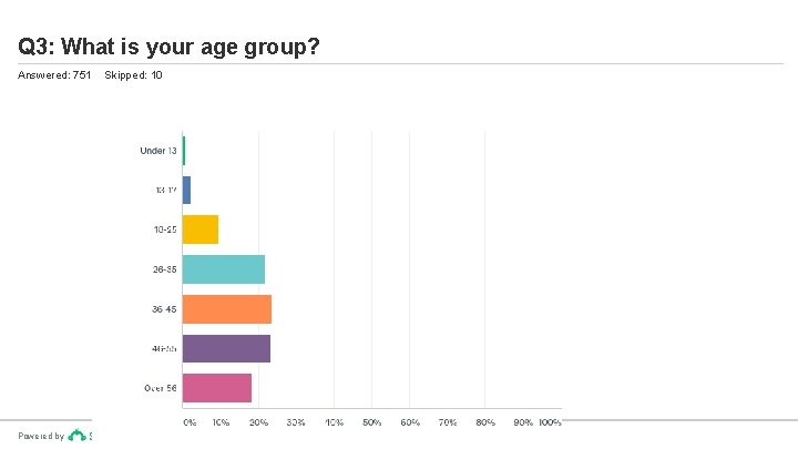 Q 3: What is your age group? Answered: 751 Powered by Skipped: 10 