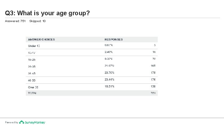 Q 3: What is your age group? Answered: 751 Powered by Skipped: 10 