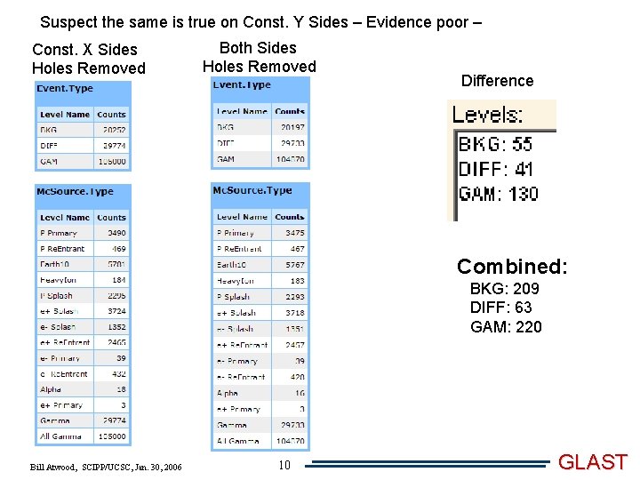 Suspect the same is true on Const. Y Sides – Evidence poor – Const.