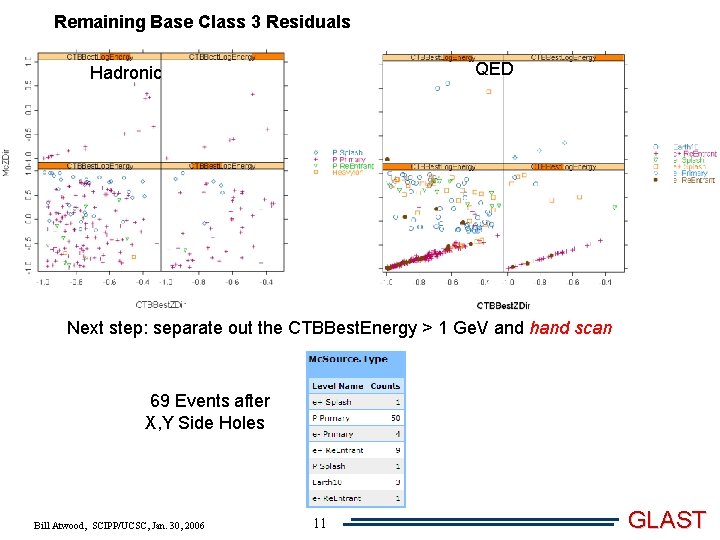 Remaining Base Class 3 Residuals QED Hadronic Next step: separate out the CTBBest. Energy