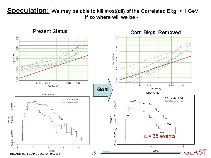 Speculation: We may be able to kill most(all) of the Correlated Bkg. > 1