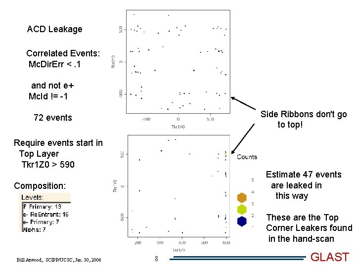 ACD Leakage Correlated Events: Mc. Dir. Err <. 1 and not e+ Mc. Id