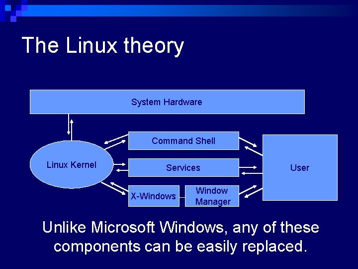 The Linux theory System Hardware Command Shell Linux Kernel Services X-Windows User Window Manager