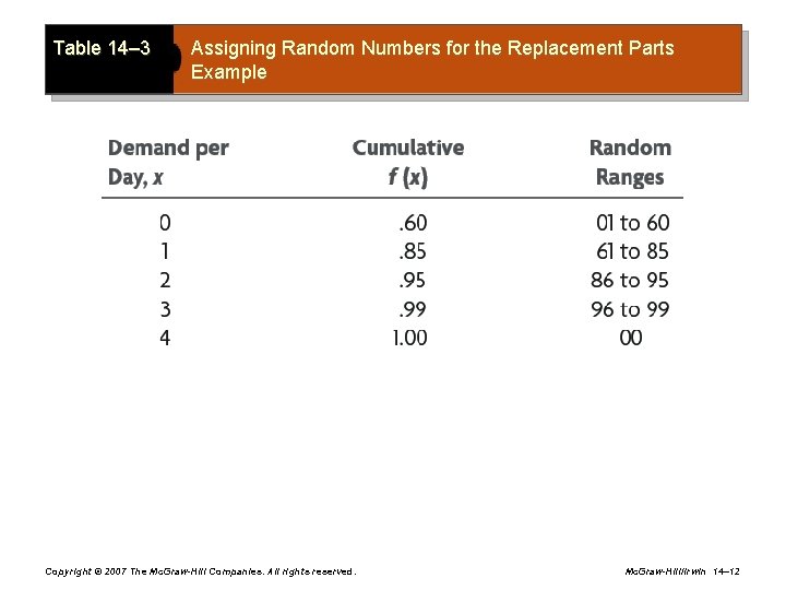 Table 14– 3 Assigning Random Numbers for the Replacement Parts Example Copyright © 2007