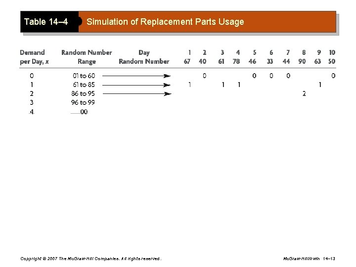 Table 14– 4 Simulation of Replacement Parts Usage Copyright © 2007 The Mc. Graw-Hill