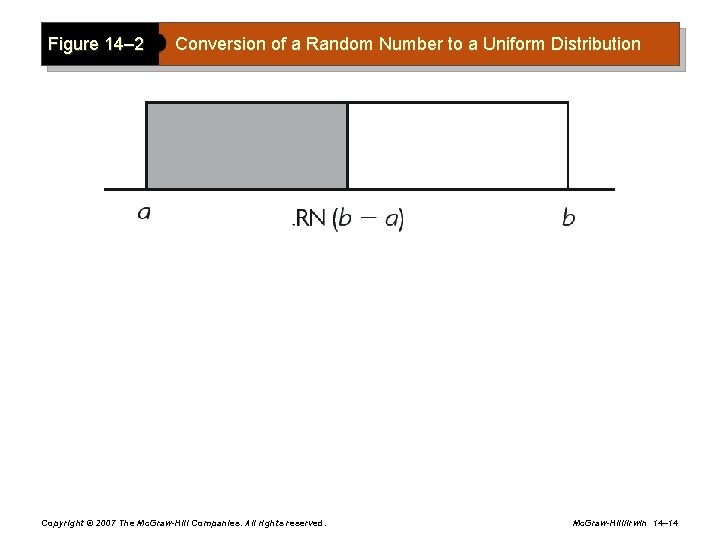 Figure 14– 2 Conversion of a Random Number to a Uniform Distribution Copyright ©