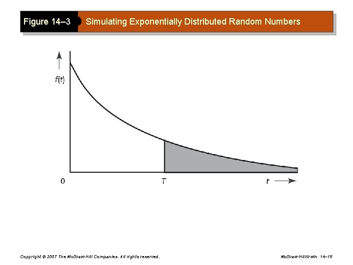 Figure 14– 3 Simulating Exponentially Distributed Random Numbers Copyright © 2007 The Mc. Graw-Hill