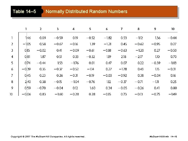 Table 14– 5 Normally Distributed Random Numbers Copyright © 2007 The Mc. Graw-Hill Companies.