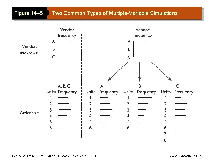 Figure 14– 5 Two Common Types of Multiple-Variable Simulations Copyright © 2007 The Mc.