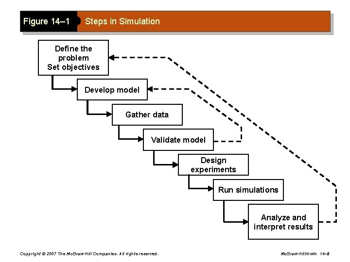 Figure 14– 1 Steps in Simulation Define the problem Set objectives Develop model Gather