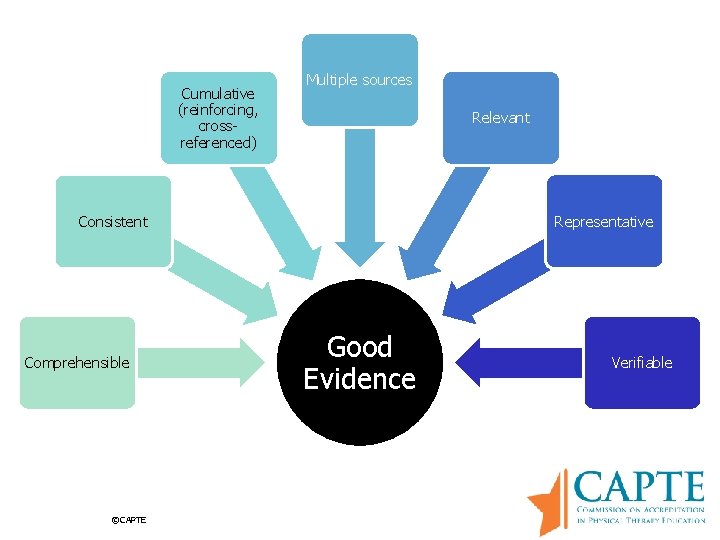 Cumulative (reinforcing, crossreferenced) Multiple sources Relevant Representative Consistent Comprehensible ©CAPTE Good Evidence Verifiable 