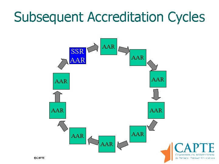 Subsequent Accreditation Cycles SSR AAR AAR AAR ©CAPTE 