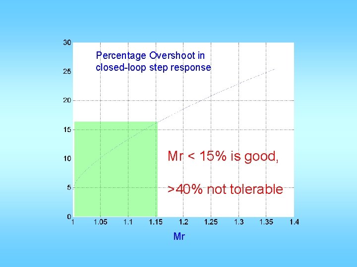 Percentage Overshoot in closed-loop step response Mr < 15% is good, >40% not tolerable