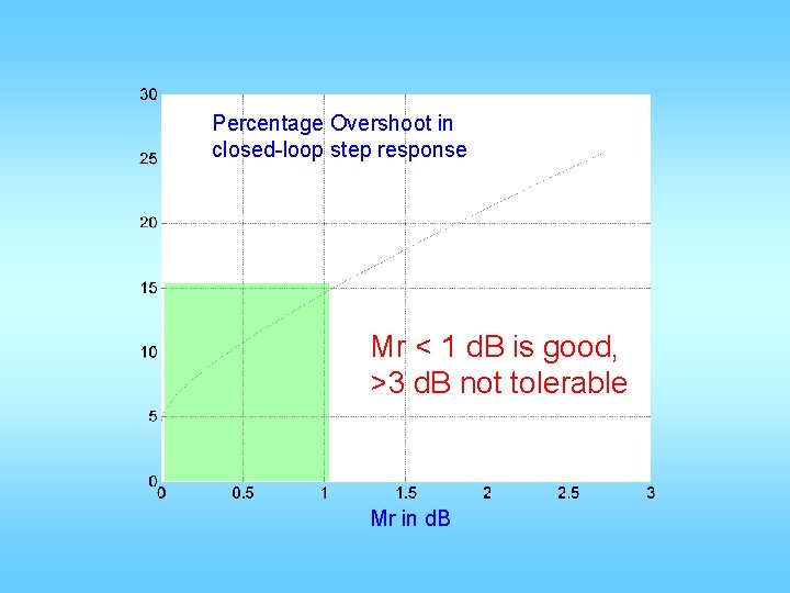 Percentage Overshoot in closed-loop step response Mr < 1 d. B is good, >3