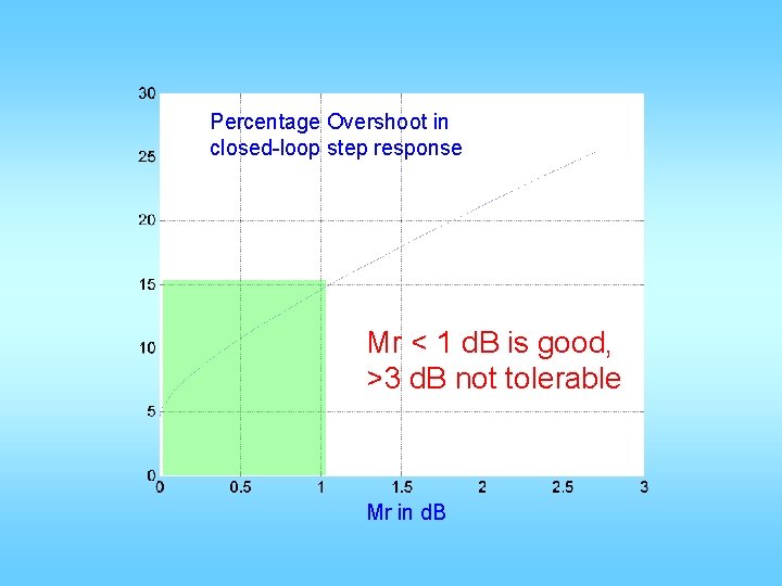 Percentage Overshoot in closed-loop step response Mr < 1 d. B is good, >3