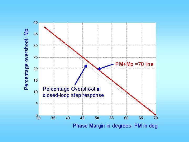 Percentage overshoot: Mp PM+Mp =70 line Percentage Overshoot in closed-loop step response Phase Margin