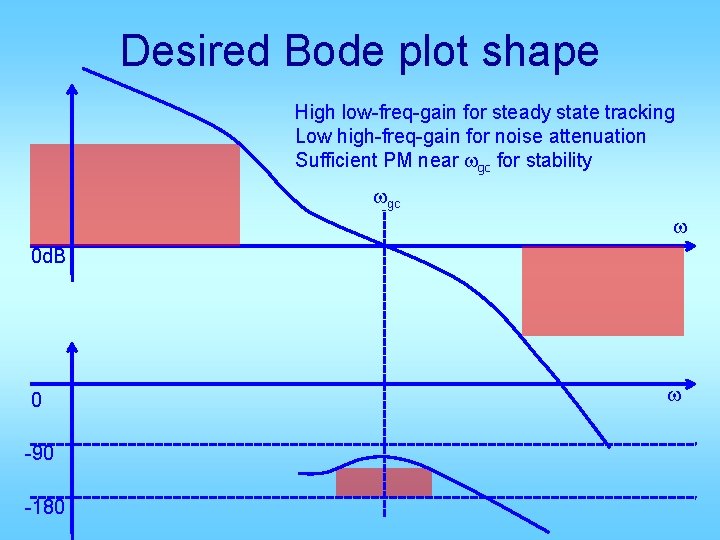 Desired Bode plot shape High low-freq-gain for steady state tracking Low high-freq-gain for noise