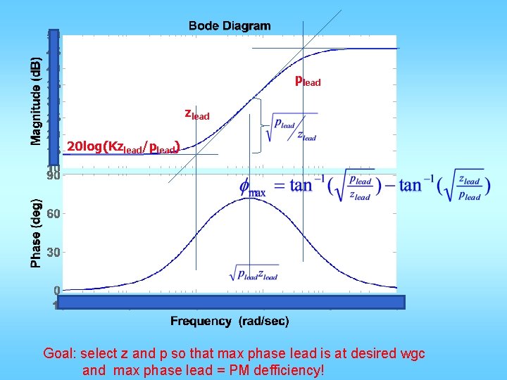 plead zlead 20 log(Kzlead/plead) Goal: select z and p so that max phase lead