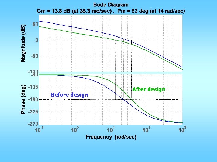 Before design After design 