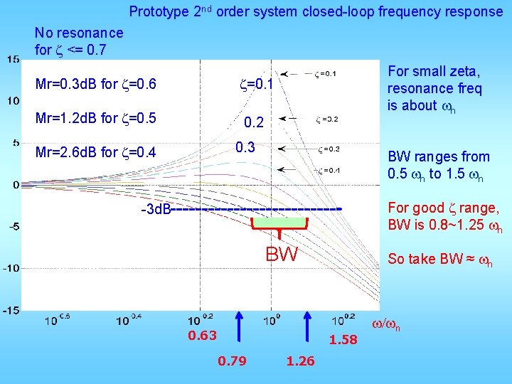 Prototype 2 nd order system closed-loop frequency response No resonance for z <= 0.