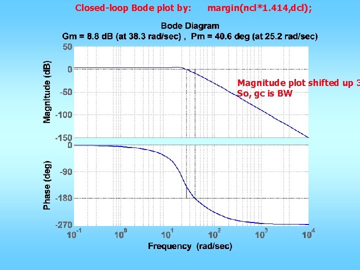 Closed-loop Bode plot by: margin(ncl*1. 414, dcl); Magnitude plot shifted up 3 So, gc