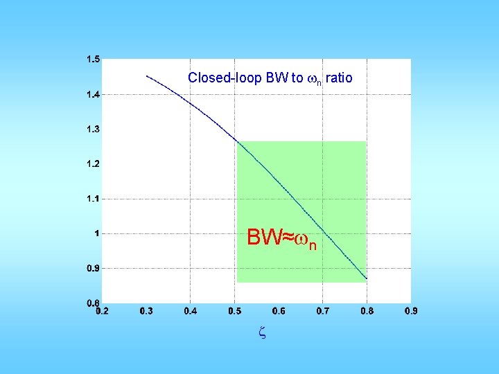 Closed-loop BW to wn ratio BW≈wn z 